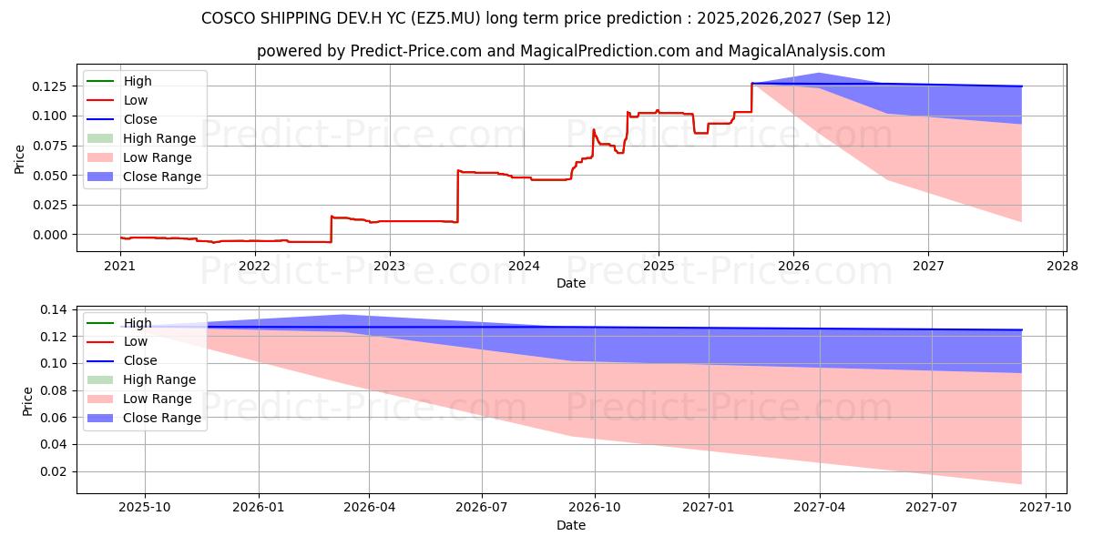 COSCO SHIPPING DEV.H YC 1 (EZ5.MU) stock Long-Term Price Forecast: 2025,2026,2027