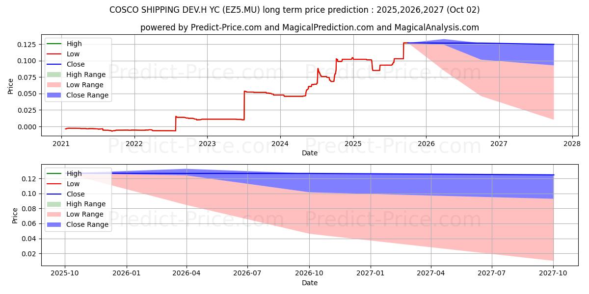 COSCO SHIPPING DEV.H YC 1 (EZ5.MU) stock Long-Term Price Forecast: 2025,2026,2027