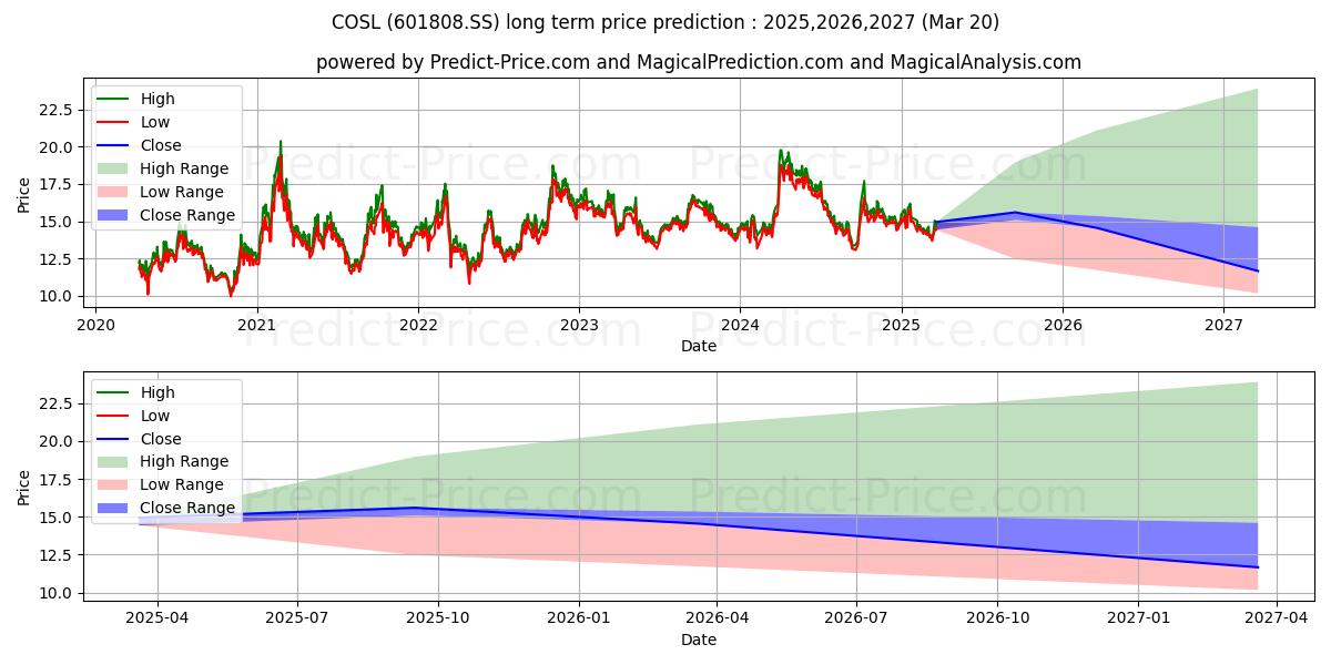 CHINA OILFIELD SERVICES (601808.SS) 长期股价预测：2025,2026,2027 