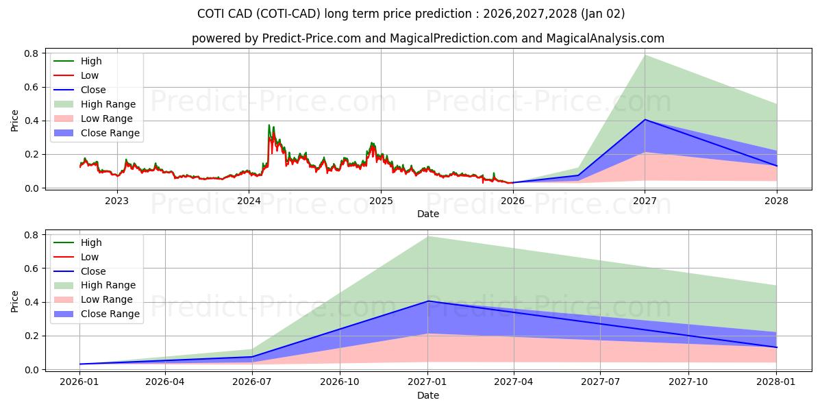 COTI CAD uzun vadeli fiyat tahmini için maksimum ve minimum