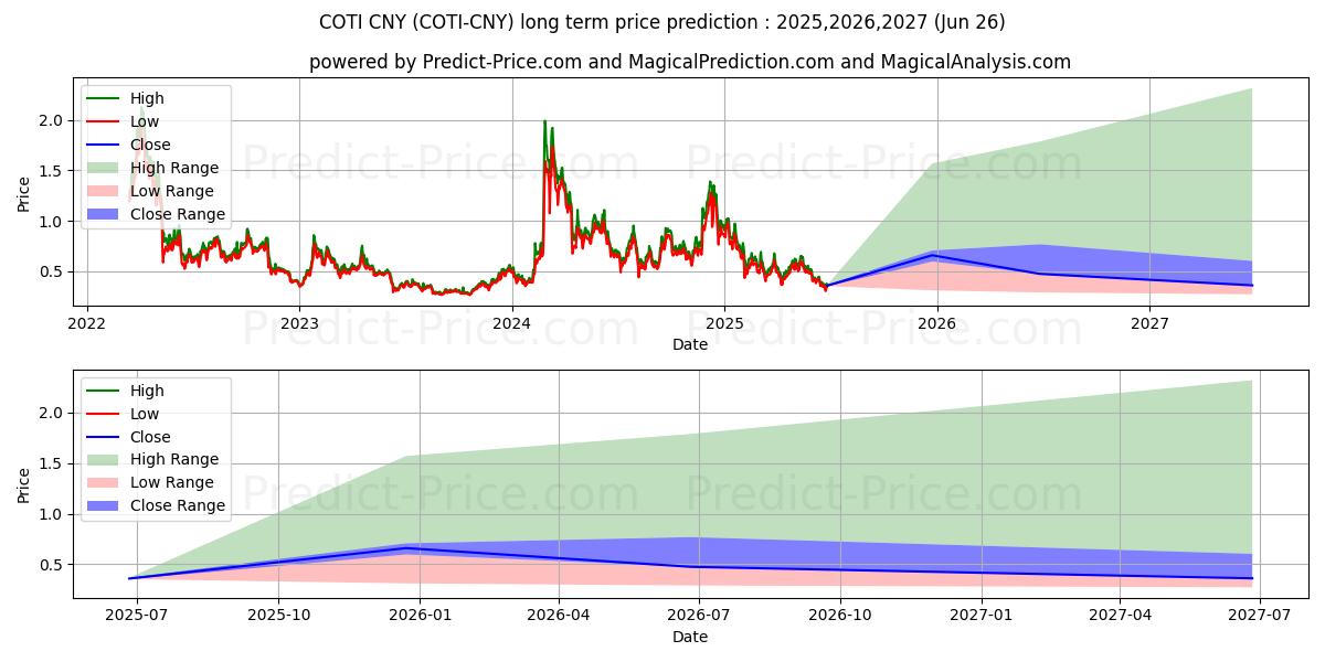 Maksimale og minimale prisforudsigelser på lang sigt for COTI CNY