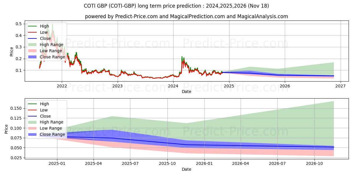 حداکثر و حداقل پیش‌بینی قیمت بلندمدت COTI GBP برای 2024,2025,2026