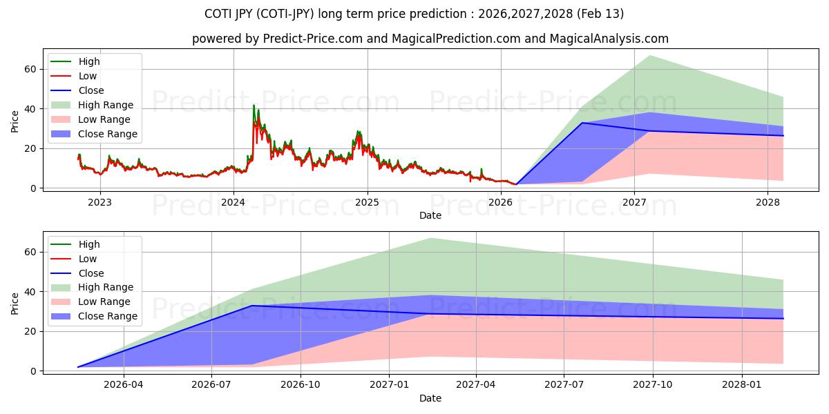 Maximala och minimala COTI JPY långsiktiga prisprognos för 2026,2027,2028