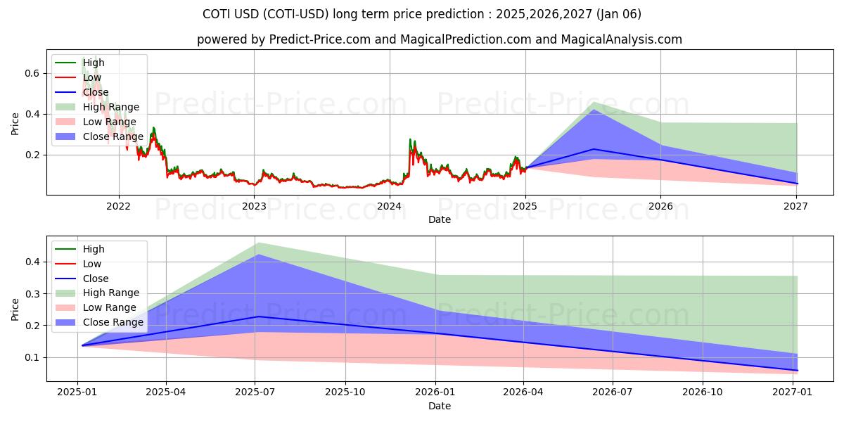 COTI (COTI/USD) Long-Term Price Forecast: 2025,2026,2027