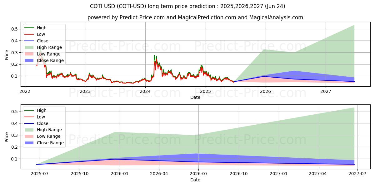 COTI (COTI/USD) Long-Term Price Forecast: 2025,2026,2027