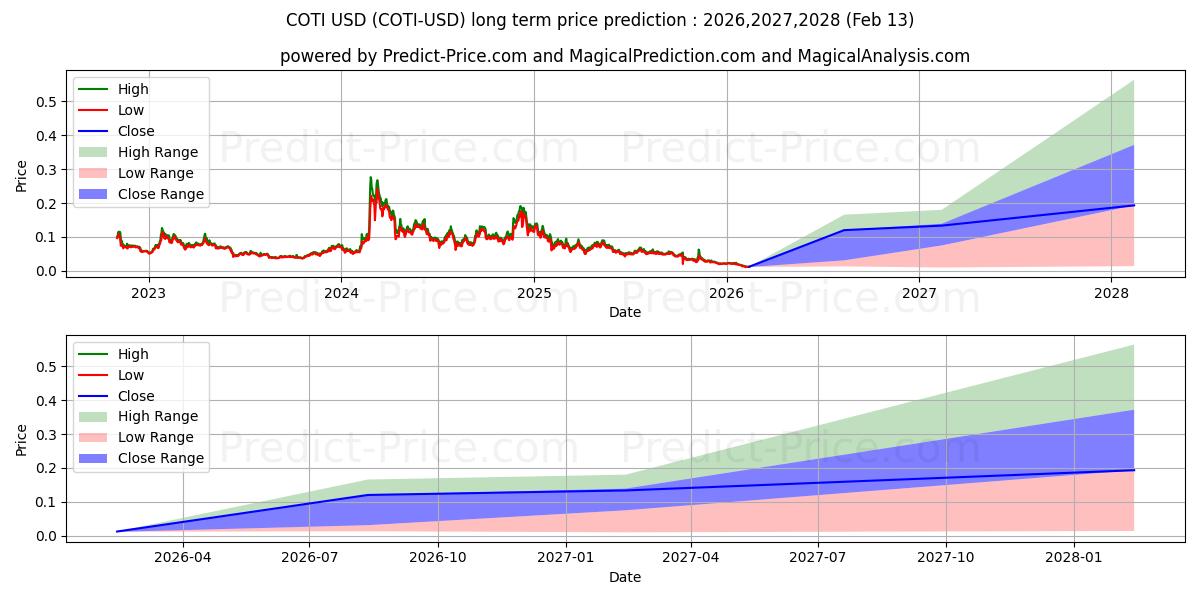 Prévision du prix à long terme maximum et minimum pour COTI