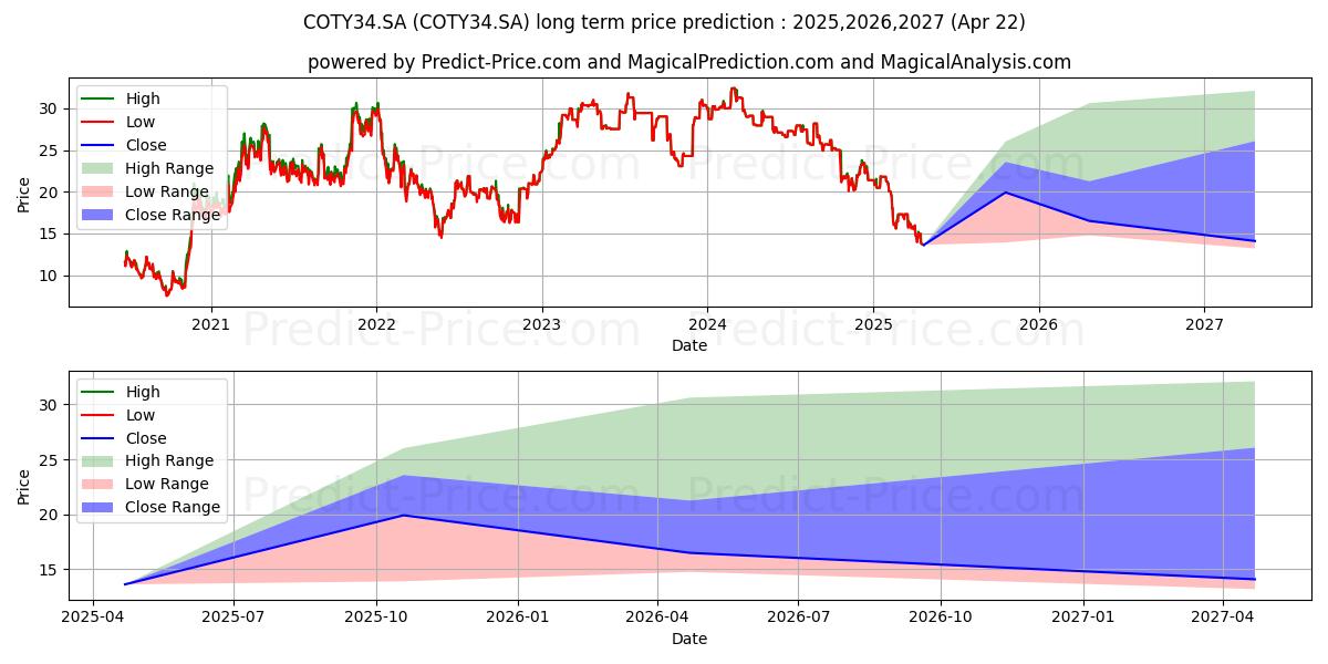 Uzun vadeli COTY INC    DRN (COTY34.SA) hisse senedi fiyat tahmini: 2025,2026,2027 