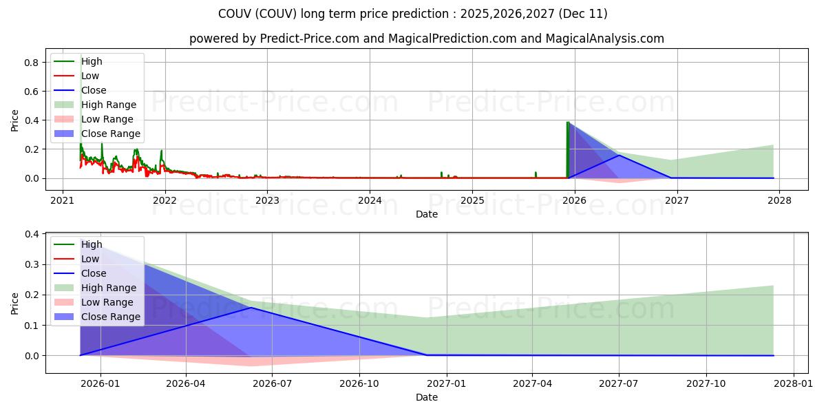 CORPORATE UNIVERSE INC uzun vadeli fiyat tahmini için maksimum ve minimum