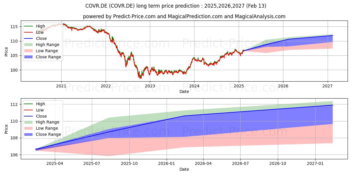 PFI ETF-P.COV.BD EOIの長期価格予測の最大と最小2025,2026,2027