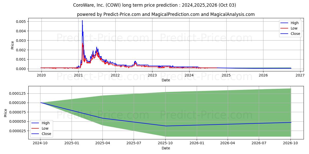 Прогноз долгосрочной цены акций COROWARE INC (COWI): 2024,2025,2026 