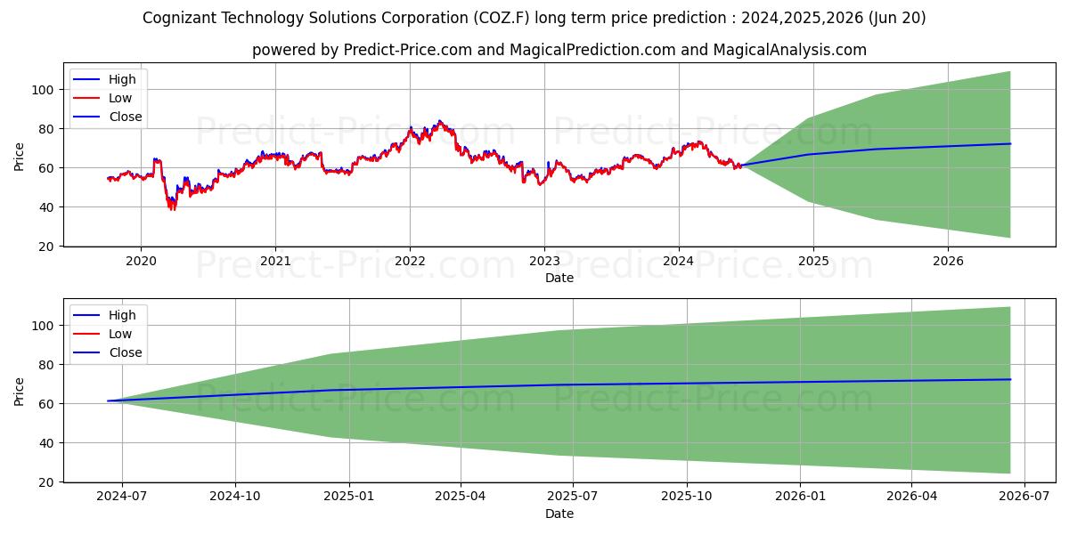 COGNIZANT TECH. SOL.A (COZ.F) stock Long-Term Price Forecast: 2024,2025,2026