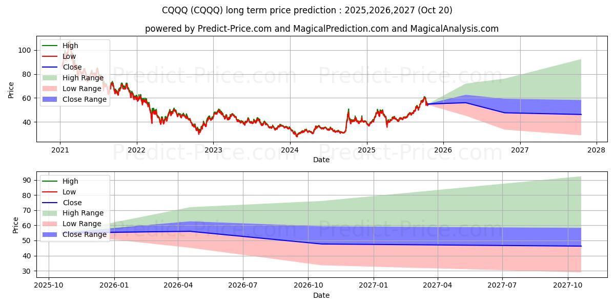 Pronóstico de precio a largo plazo máximo y mínimo de Invesco China Technology ETF para 2025,2026,2027