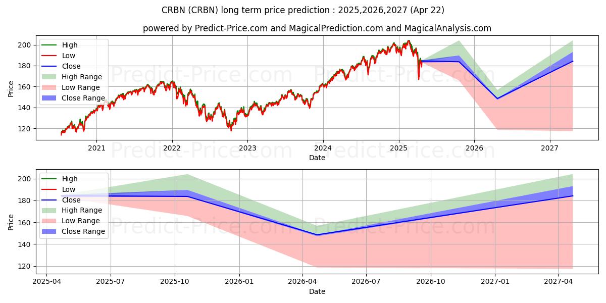 iShares MSCI ACWI Low Carbon Ta 장기 가격 예측의 최대 및 최소 값 2025,2026,2027