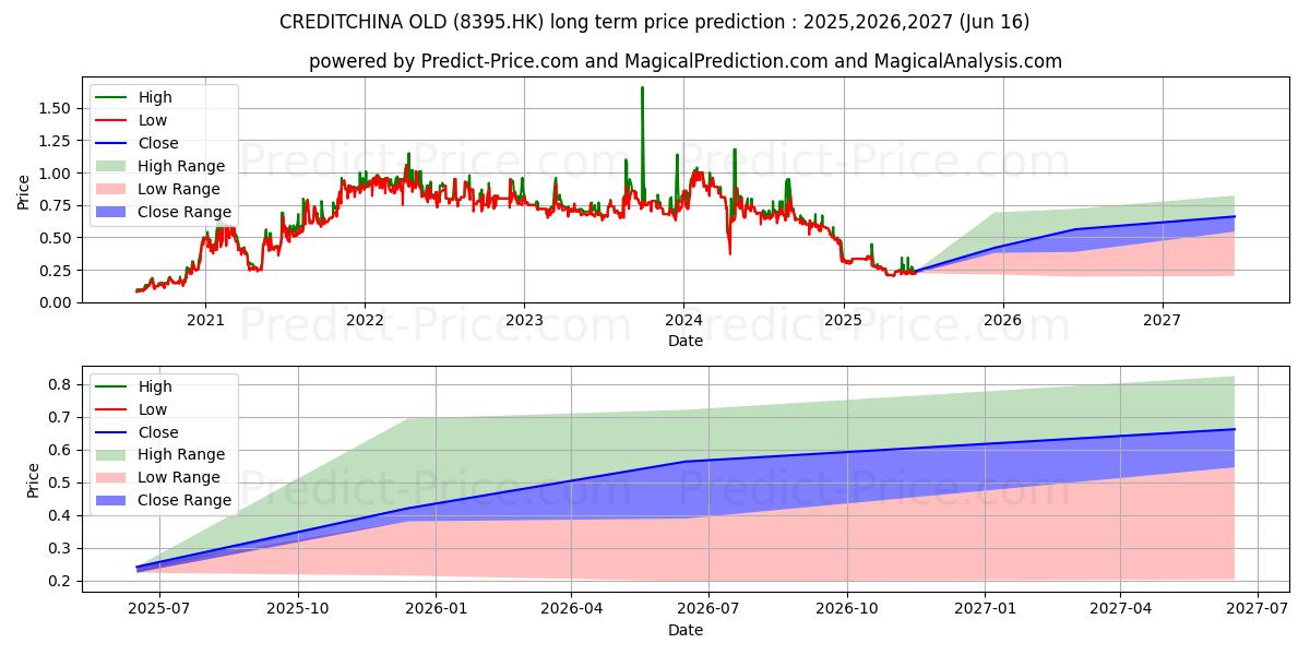 TREE HOLDINGS (8395.HK) stock Long-Term Price Forecast: 2025,2026,2027