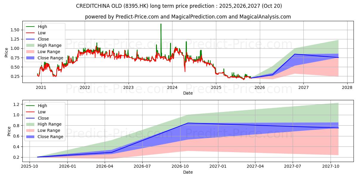 TREE HOLDINGS (8395.HK) stock Long-Term Price Forecast: 2025,2026,2027