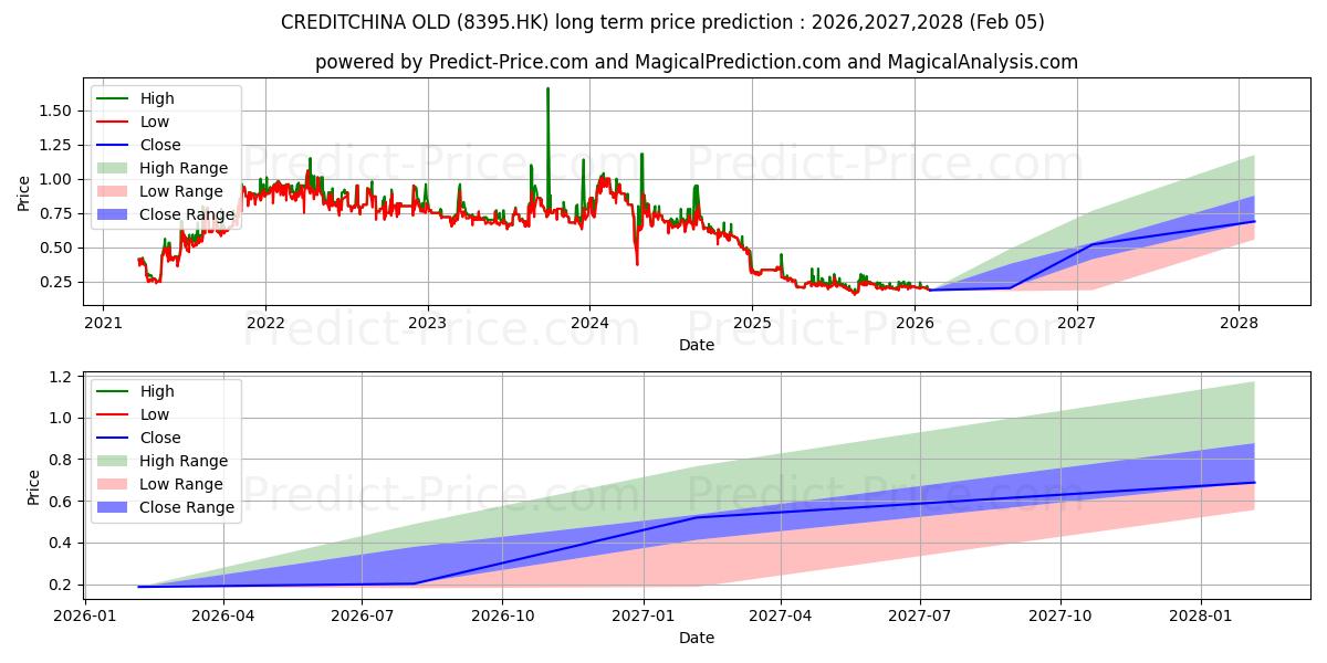 Maximale en minimale TREE HOLDINGS langetermijn prijsvoorspelling voor 2026,2027,2028