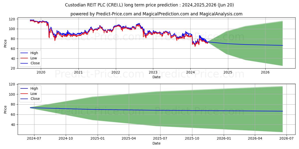 CUSTODIAN REIT PLC ORD 1P (CREI.L) stock Long-Term Price Forecast: 2024,2025,2026