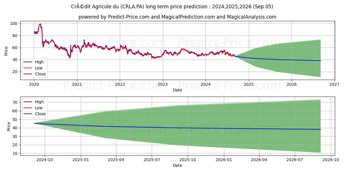 CRCAM LANGUED CCI (CRLA.PA) stock Long-Term Price Forecast: 2024,2025,2026