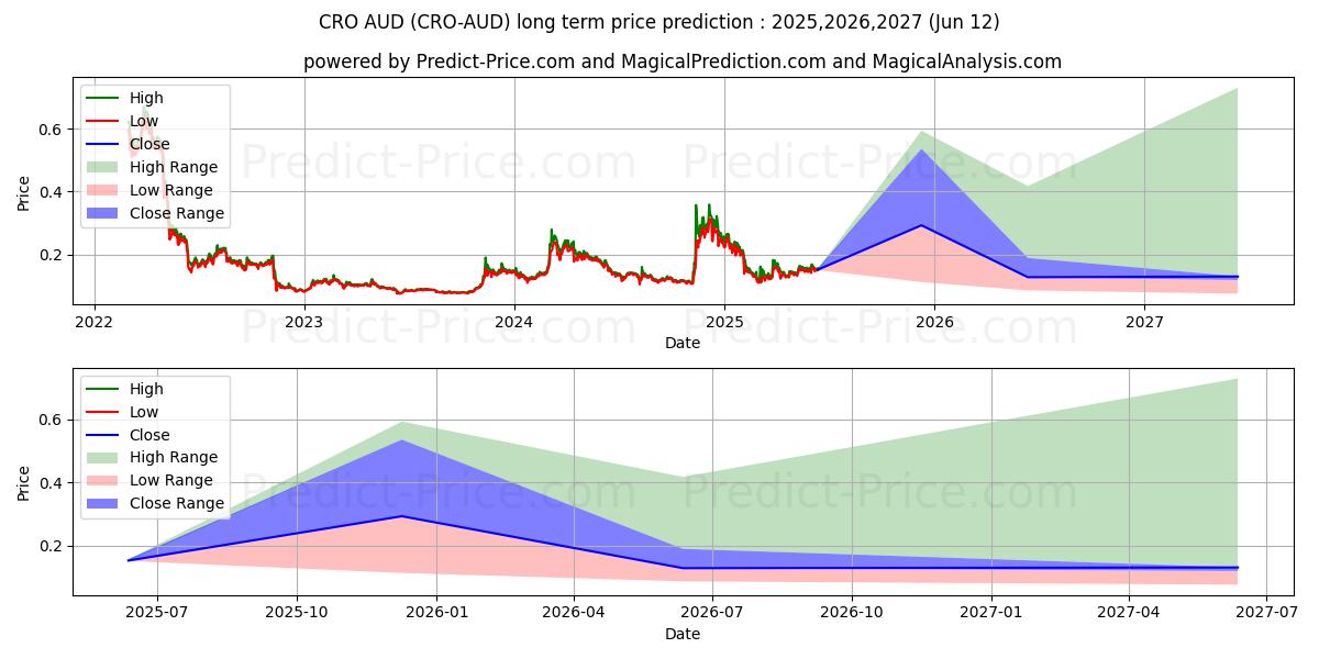 Maksimale og minimale prisforudsigelser på lang sigt for CryptocomCoin AUD