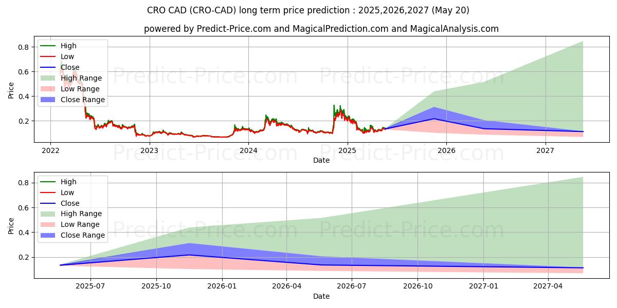 CryptocomCoin CAD 장기 가격 예측의 최대 및 최소 값 2025,2026,2027