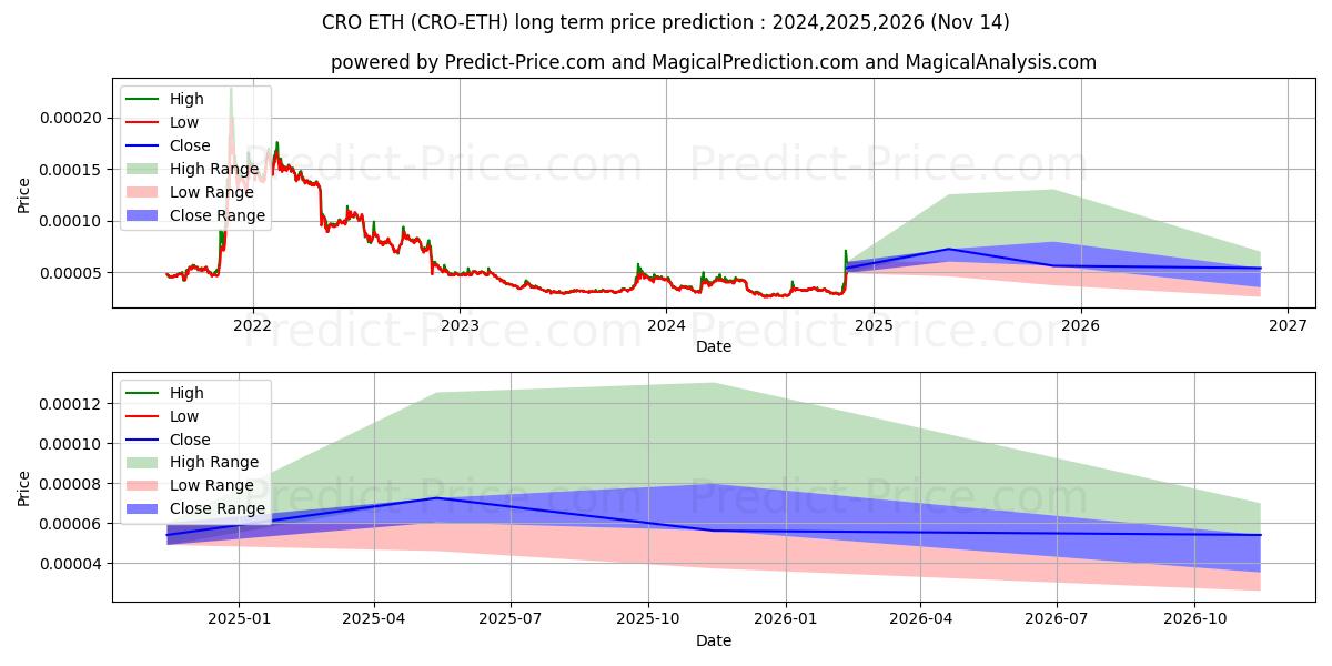 Previsione del prezzo massimo e minimo a lungo termine per CryptocomCoin ETH