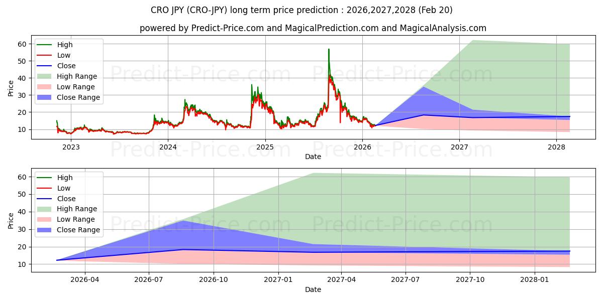 حداکثر و حداقل پیش‌بینی قیمت بلندمدت CryptocomCoin JPY برای 2026,2027,2028