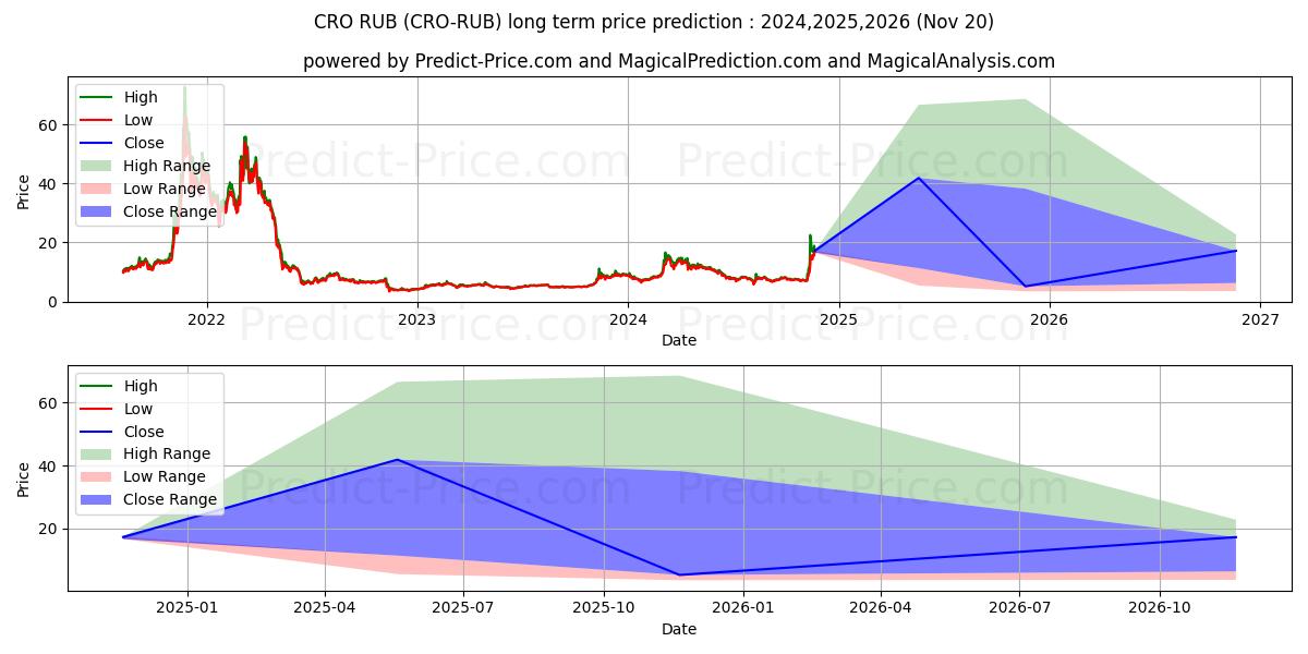 Maximum and minimum CryptocomCoin RUB long-term price forecast for 2024,2025,2026