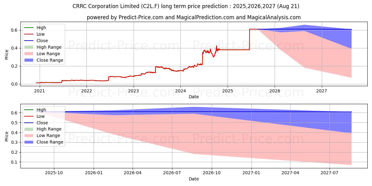 CRRC CORP. LTD. H  YC 1 (C2L.F) stock Long-Term Price Forecast: 2025,2026,2027