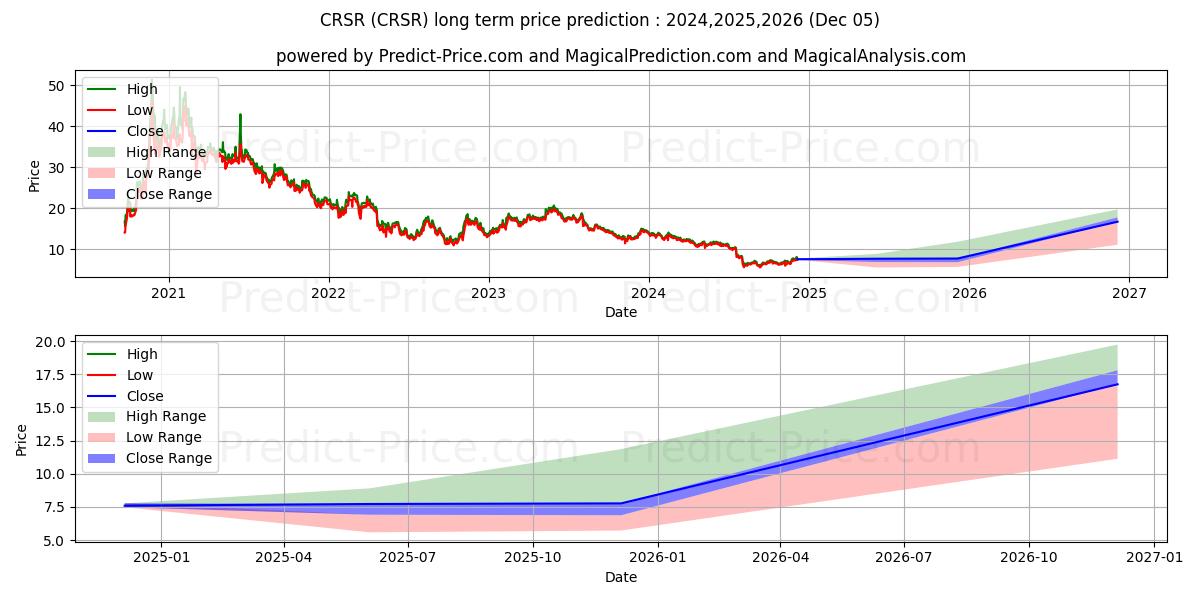 Corsair Gaming, Inc. (CRSR) stock Long-Term Price Forecast: 2024,2025,2026