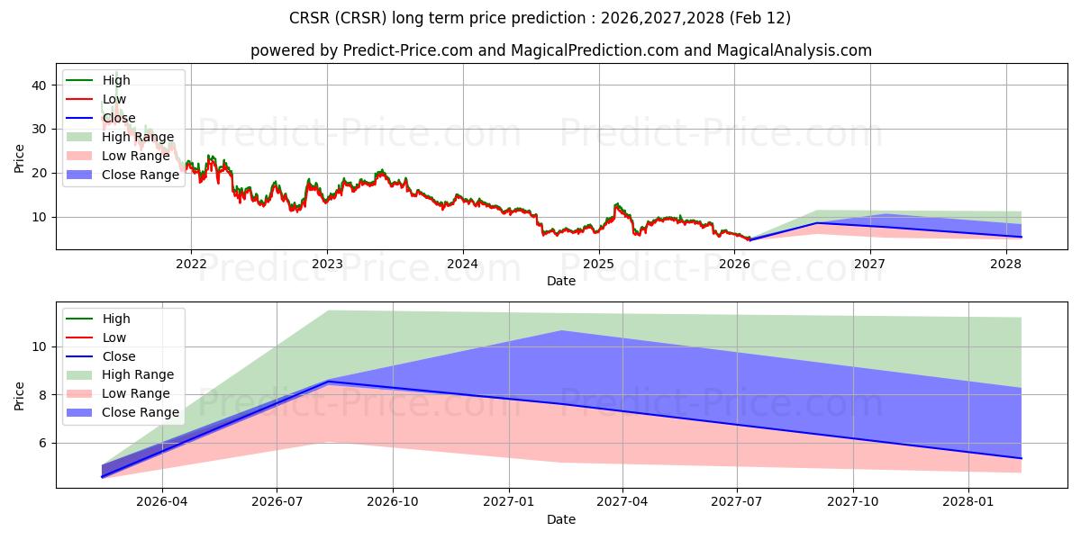 Corsair Gaming, Inc. के लिए दीर्घकालिक मूल्य की भविष्यवाणी में अधिकतम और न्यूनतम