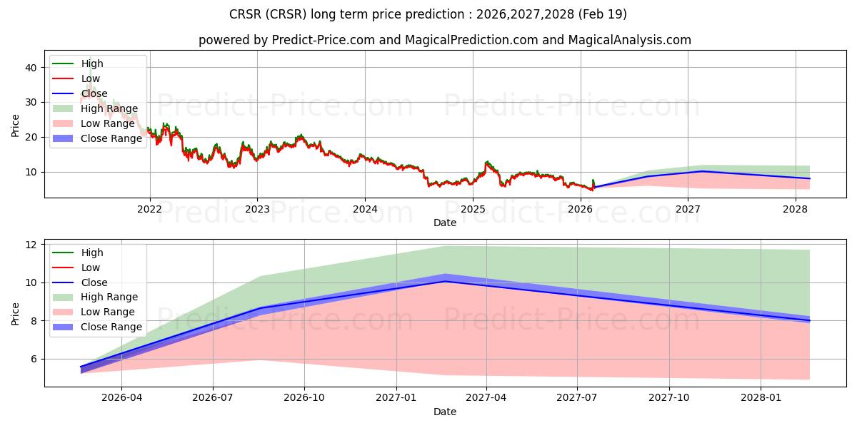 Maximum and minimum Corsair Gaming, Inc. long-term price forecast for 2026,2027,2028