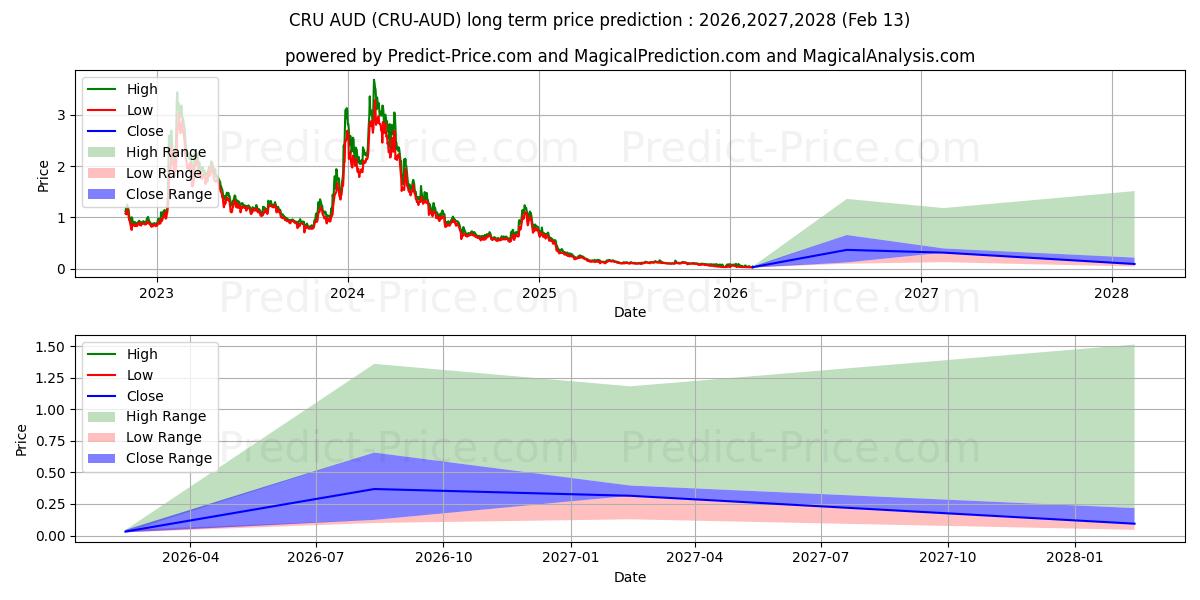 حداکثر و حداقل پیش‌بینی قیمت بلندمدت Crust AUD برای 2026,2027,2028