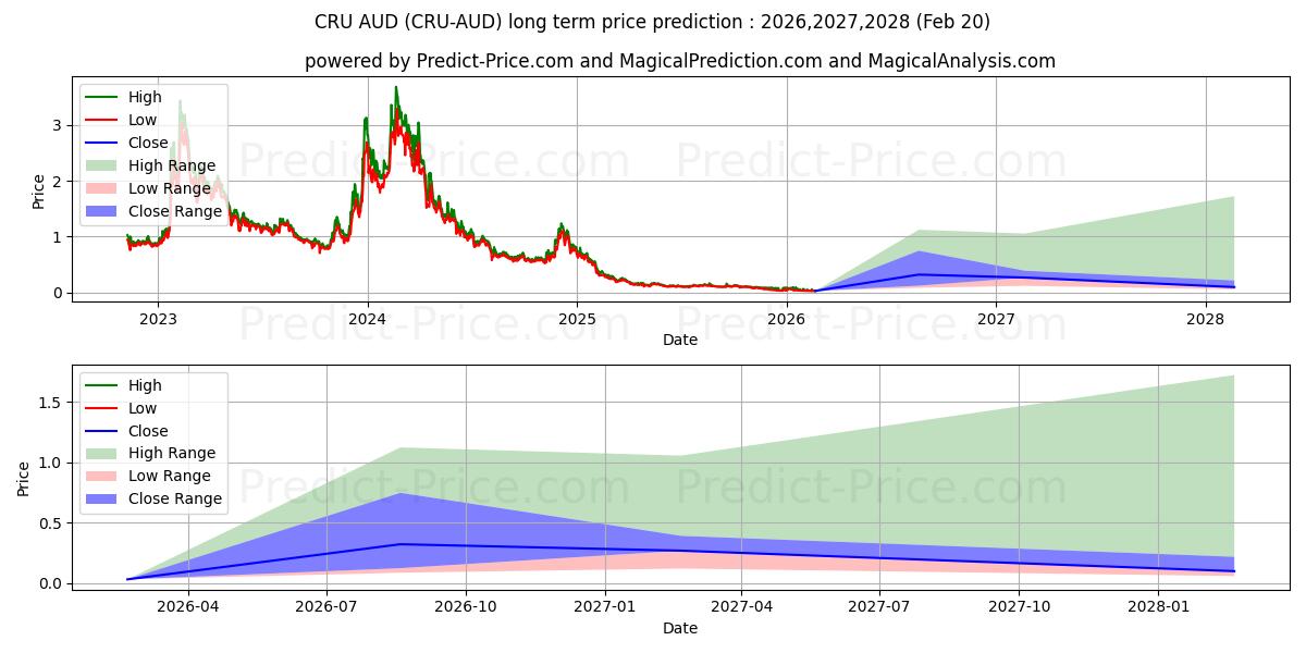 Crust AUDの長期価格予測の最大と最小2026,2027,2028