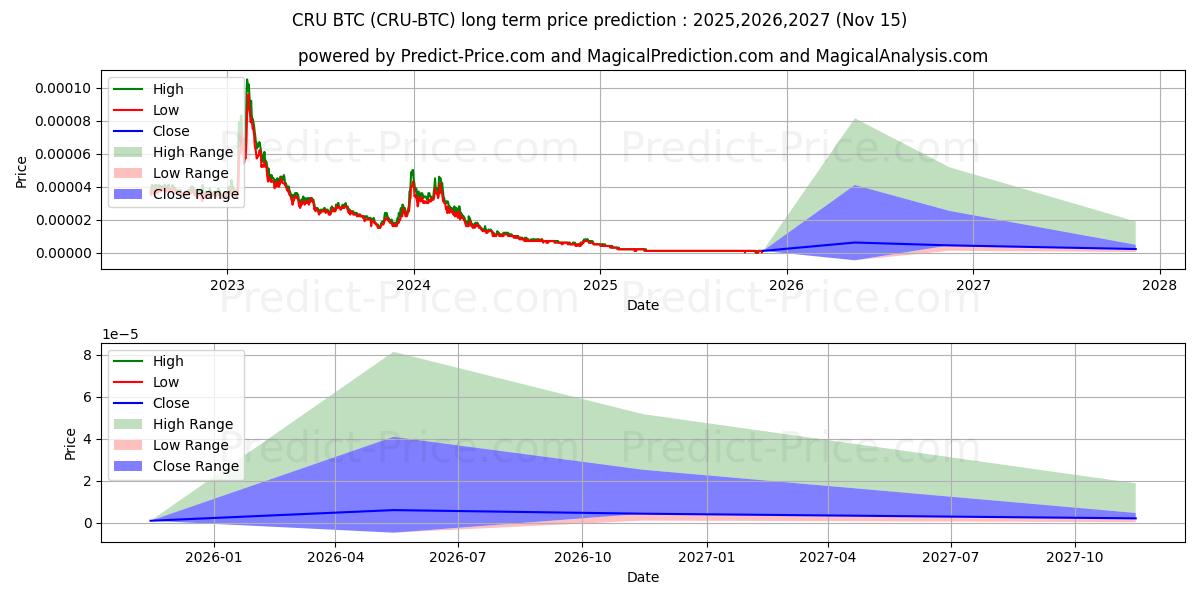 حداکثر و حداقل پیش‌بینی قیمت بلندمدت Crust BTC برای 2025,2026,2027