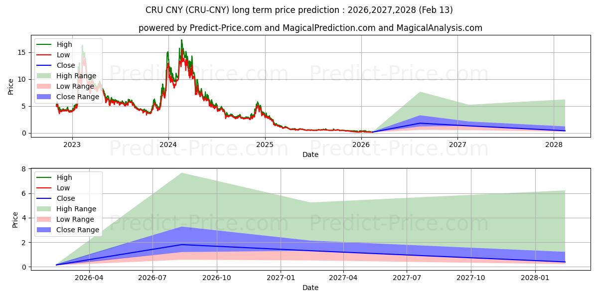 Maximale en minimale Crust CNY lange termijn prijsvoorspelling voor 2026,2027,2028