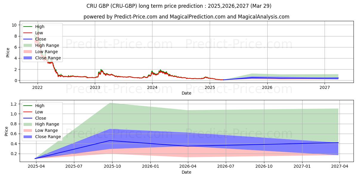 Previsione del prezzo massimo e minimo a lungo termine per Crust GBP