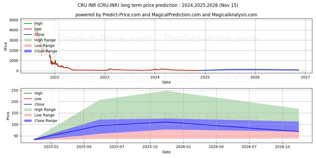 Maximale en minimale Crust INR lange termijn prijsvoorspelling voor 2024,2025,2026