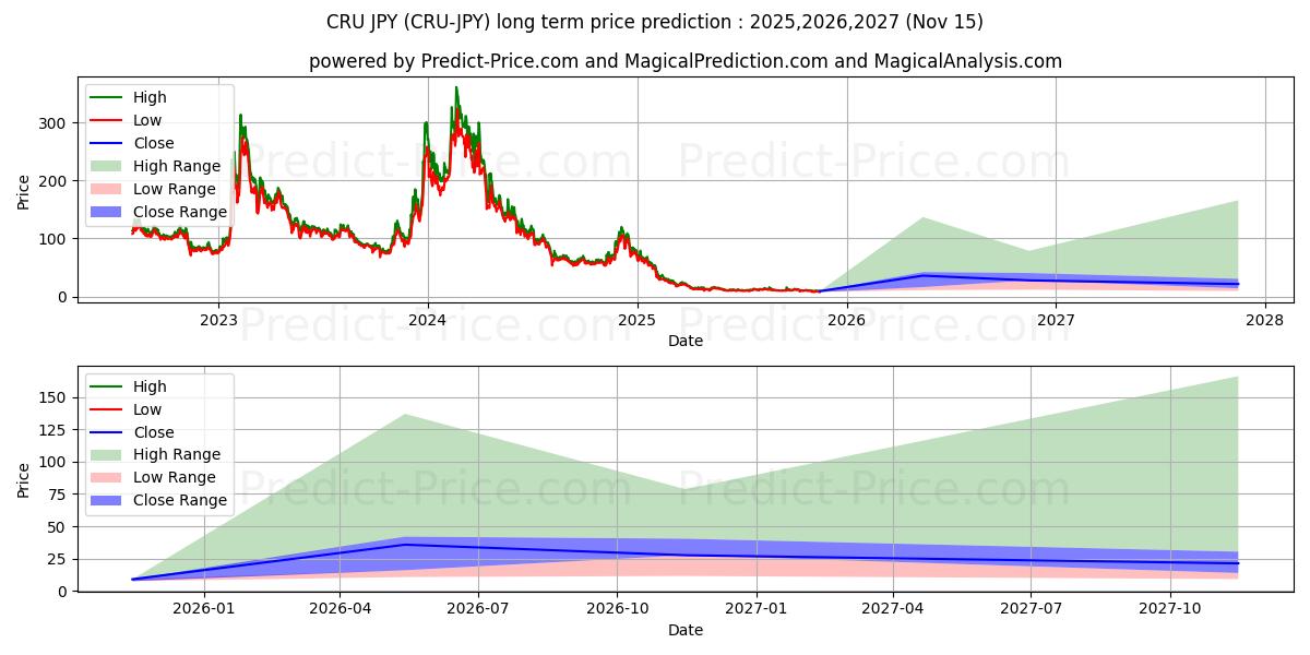 Maksimale og minimale prisforudsigelser på lang sigt for Crust JPY