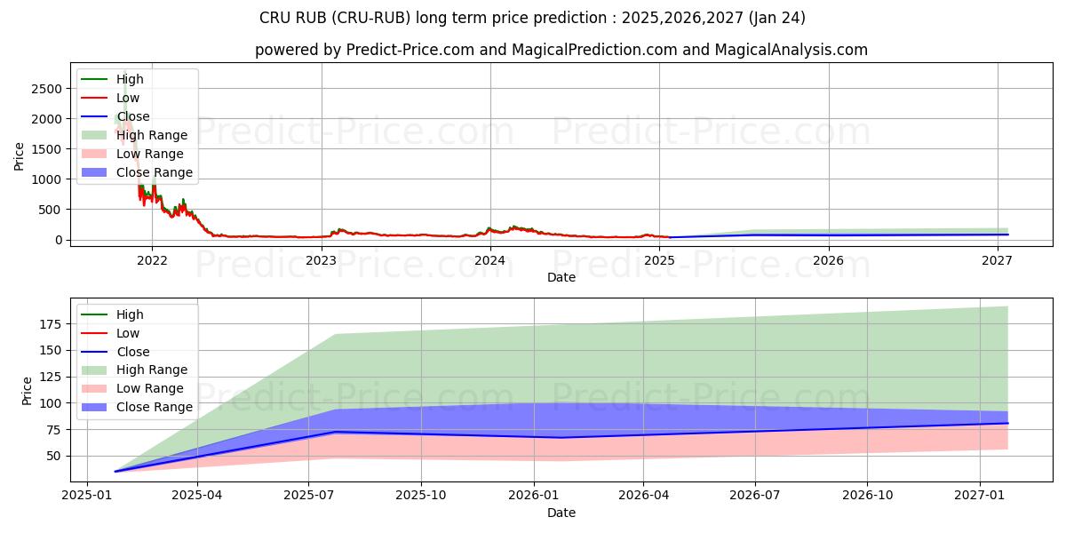 Maksimale og minimale langsiktige prisforutsigelser for Crust RUB