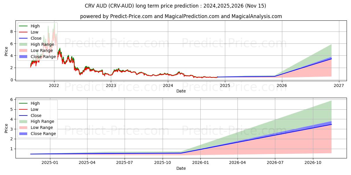 حداکثر و حداقل پیش‌بینی قیمت بلندمدت CurveDAOToken AUD برای 2024,2025,2026