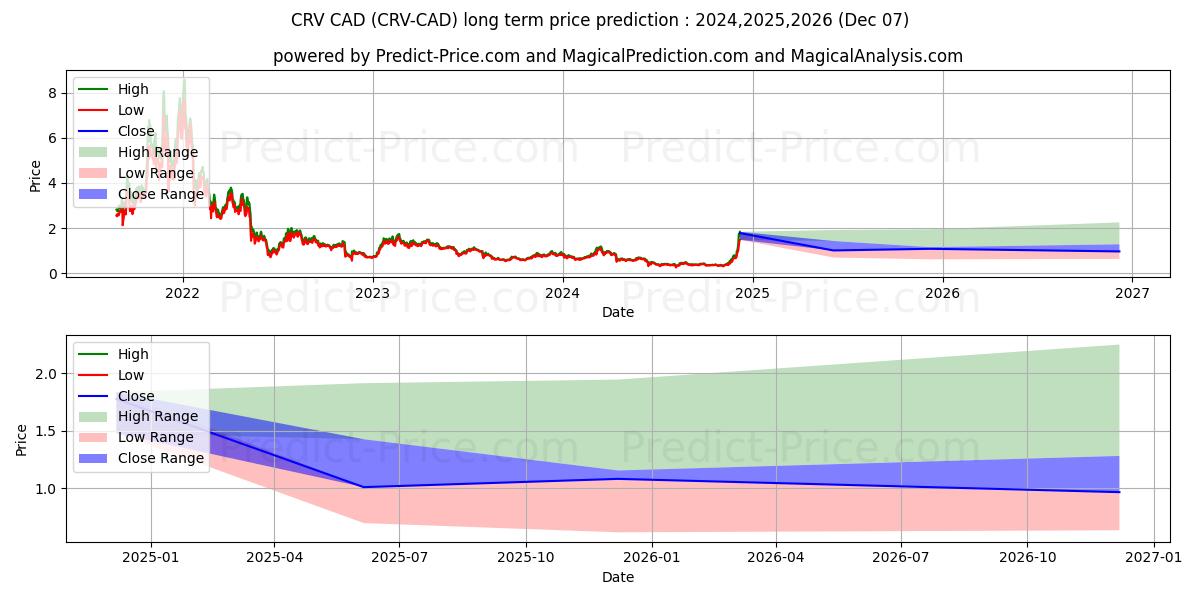 Maximale en minimale CurveDAOToken CAD lange termijn prijsvoorspelling voor 2024,2025,2026