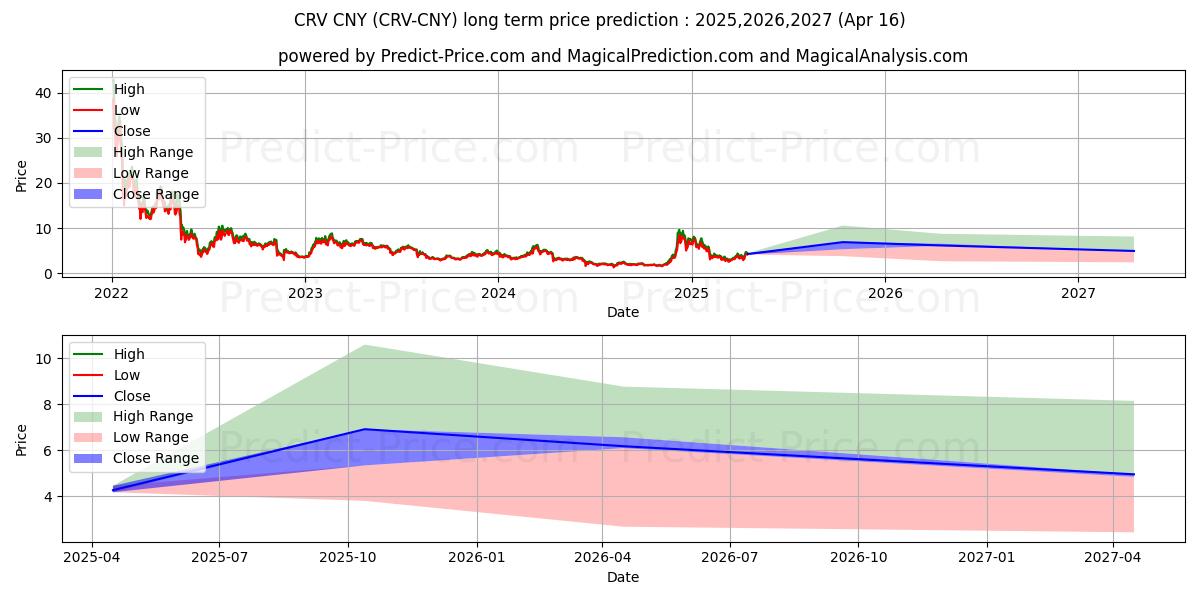 CurveDAOToken CNY (CRV/CNY) Long-Term Price Forecast: 2025,2026,2027