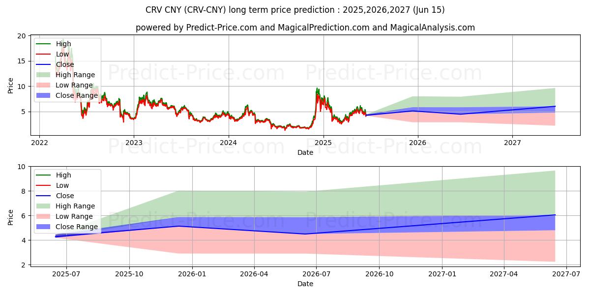 CurveDAOToken CNY (CRV/CNY) Long-Term Price Forecast: 2025,2026,2027