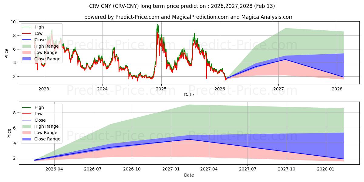 CurveDAOToken CNYの長期価格予測の最大と最小2026,2027,2028