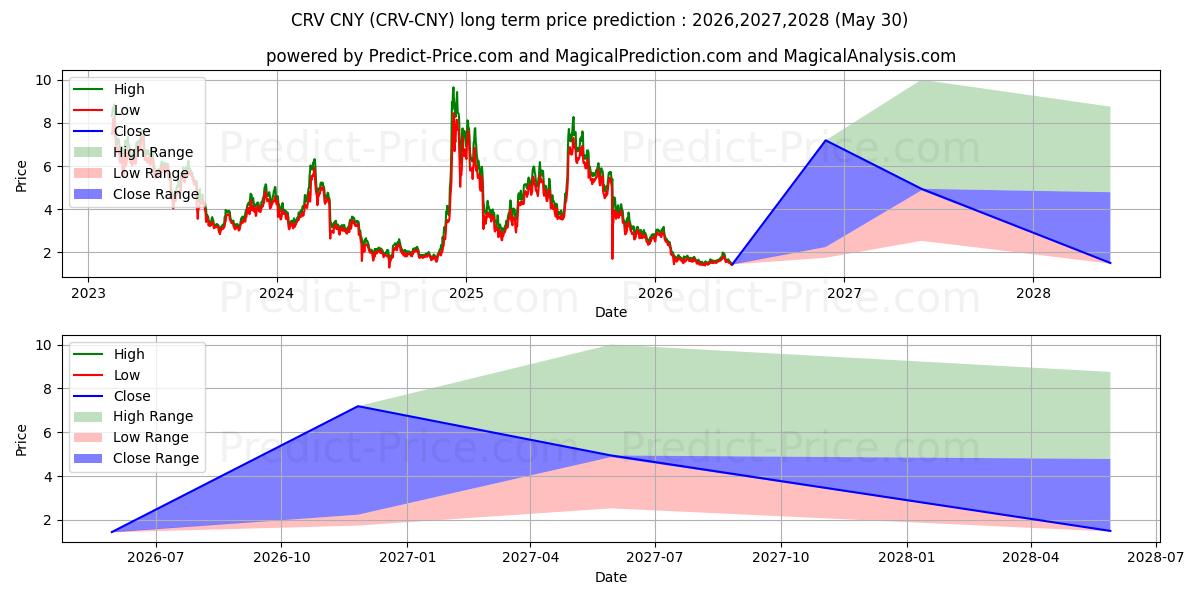 Prévision du prix à long terme maximum et minimum pour CurveDAOToken CNY