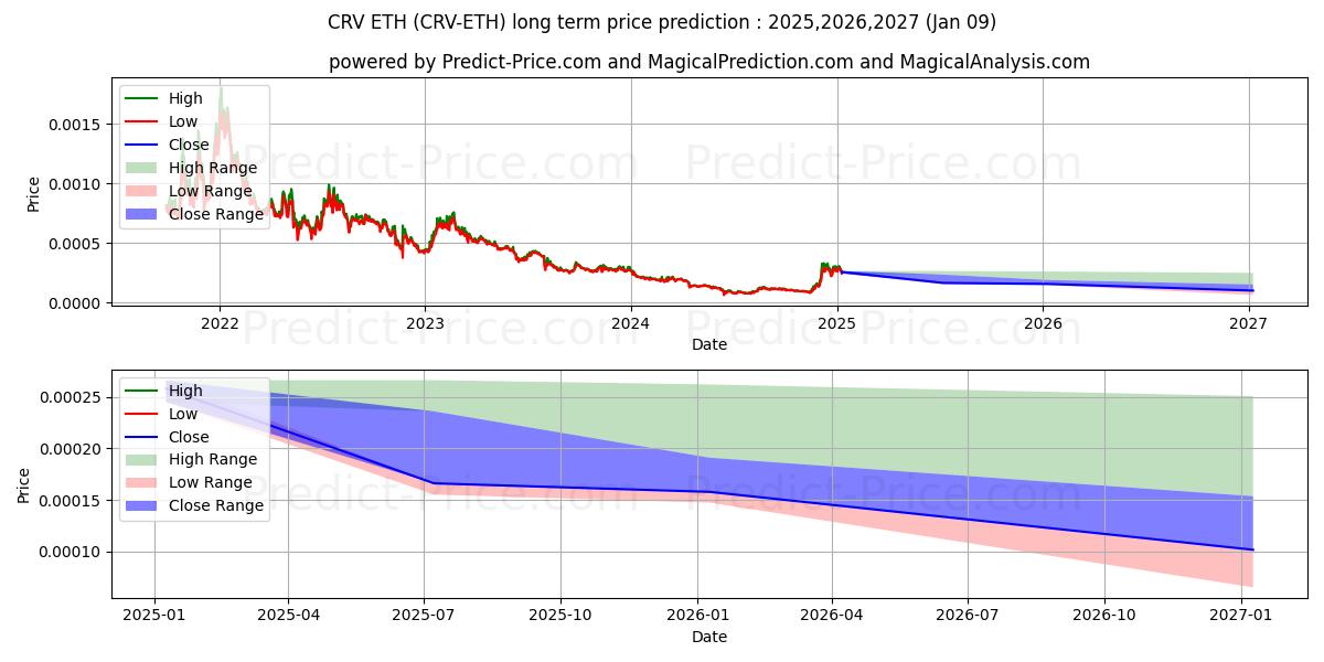 حداکثر و حداقل پیش‌بینی قیمت بلندمدت CurveDAOToken ETH برای 2025,2026,2027