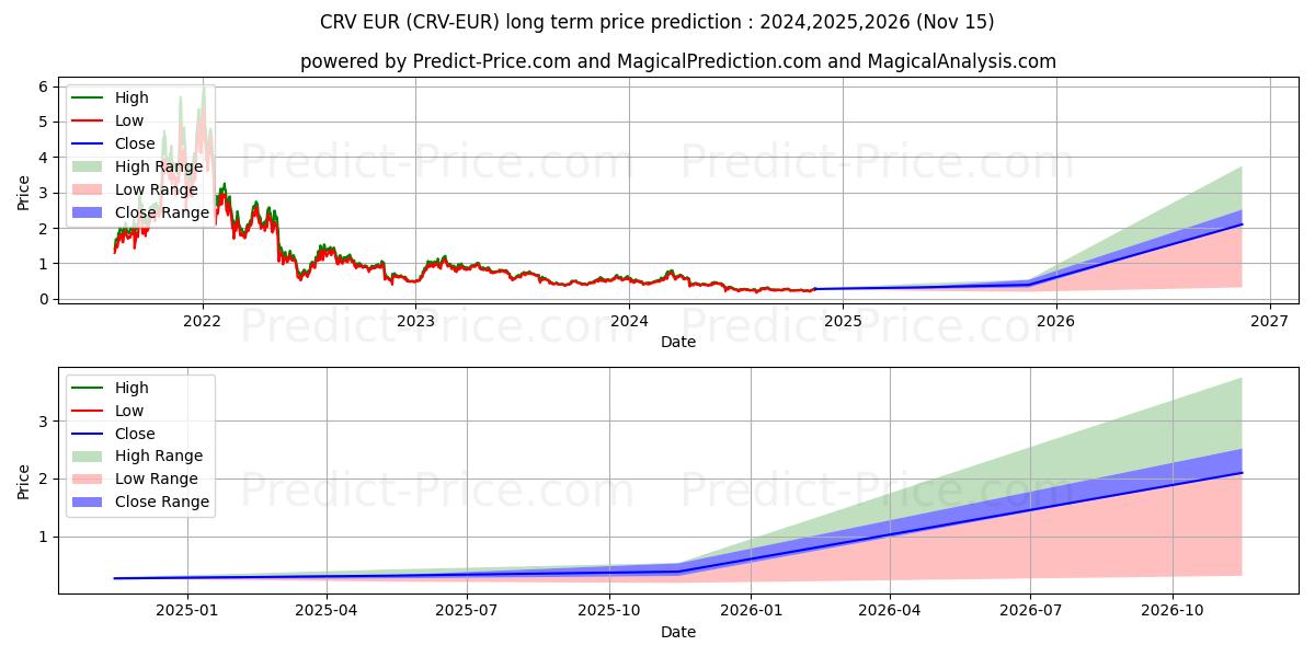 حداکثر و حداقل پیش‌بینی قیمت بلندمدت CurveDAOToken EUR برای 2024,2025,2026