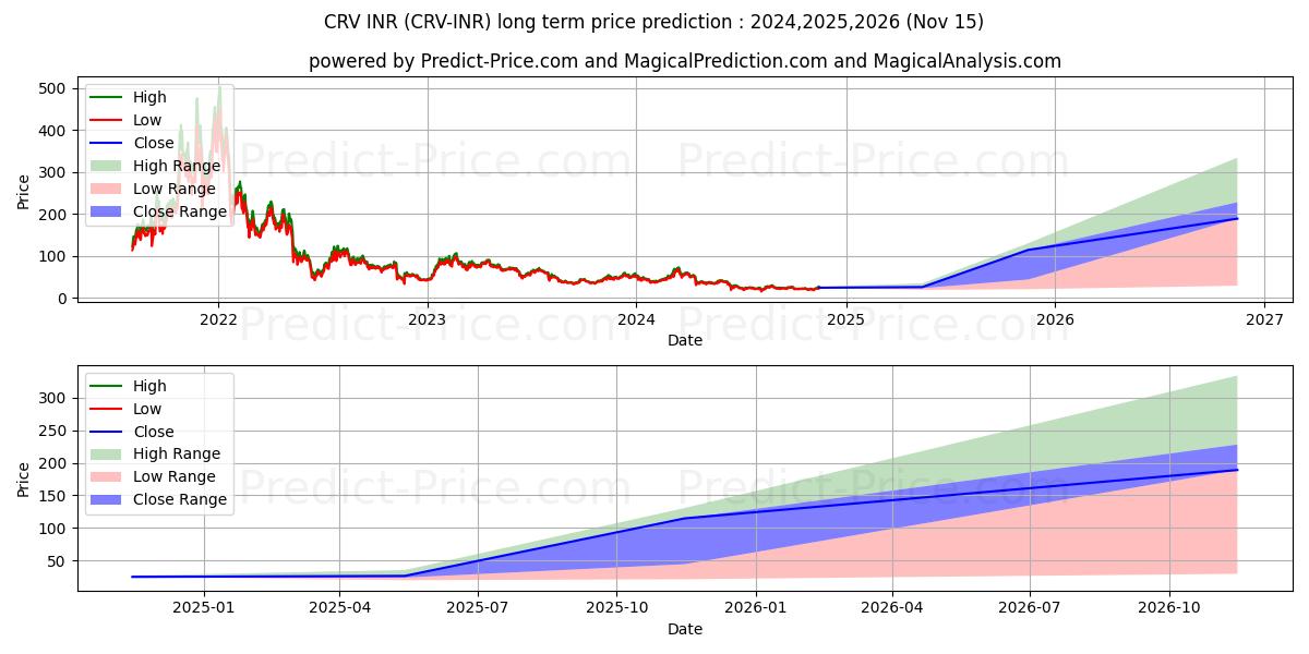CurveDAOToken INR 장기 가격 예측의 최대 및 최소 값 2024,2025,2026
