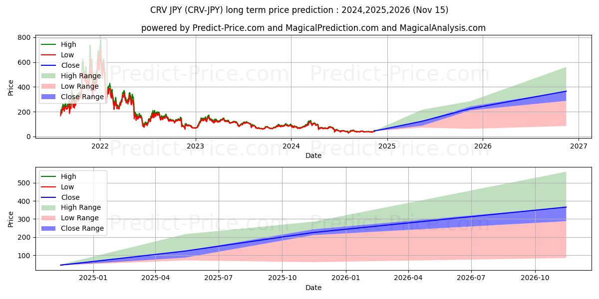 Previsione del prezzo massimo e minimo a lungo termine per CurveDAOToken JPY