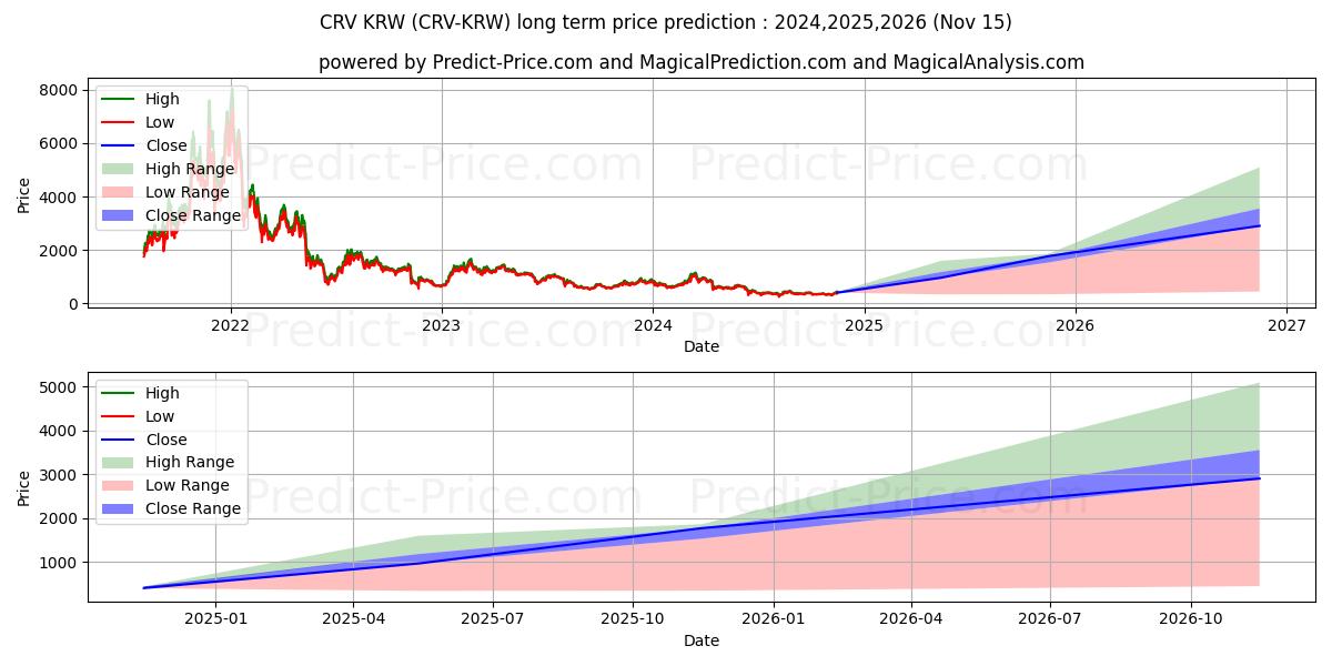 حداکثر و حداقل پیش‌بینی قیمت بلندمدت CurveDAOToken KRW برای 2024,2025,2026